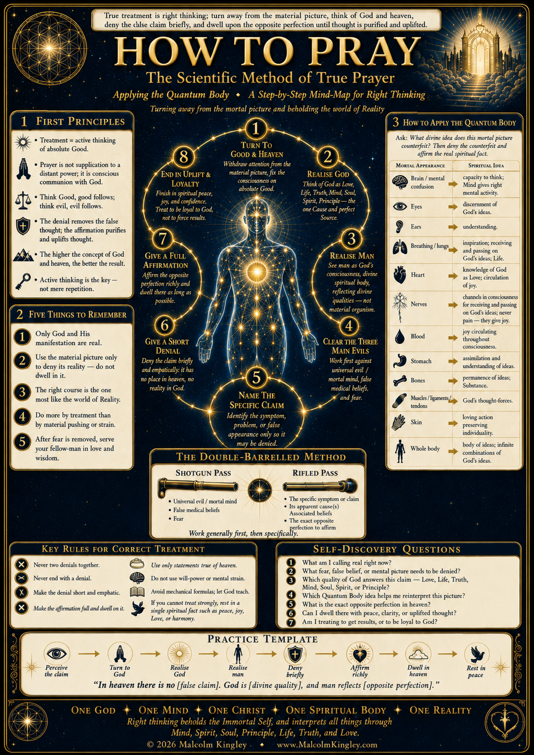 How to Pray scientific method poster